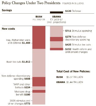 bush vs Obama - cost of policy changes